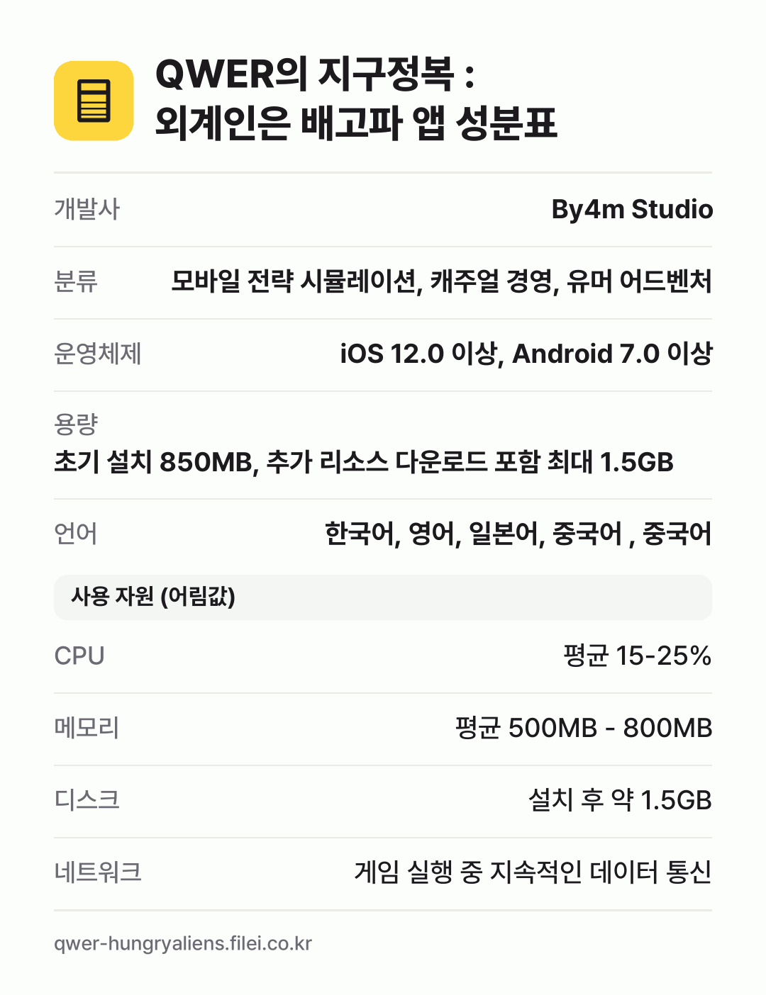 QWER의 지구정복 : 외계인은 배고파 앱 성분표: 개발사 By4m Studio, 분류 모바일 전략 시뮬레이션, 캐주얼 경영, 유머 어드벤처, 운영체제 iOS 12.0 이상, Android 7.0 이상, 용량 초기 설치 850MB, 추가 리소스 다운로드 포함 최대 1.5GB, 언어 한국어, 영어, 일본어, 중국어 , 중국어