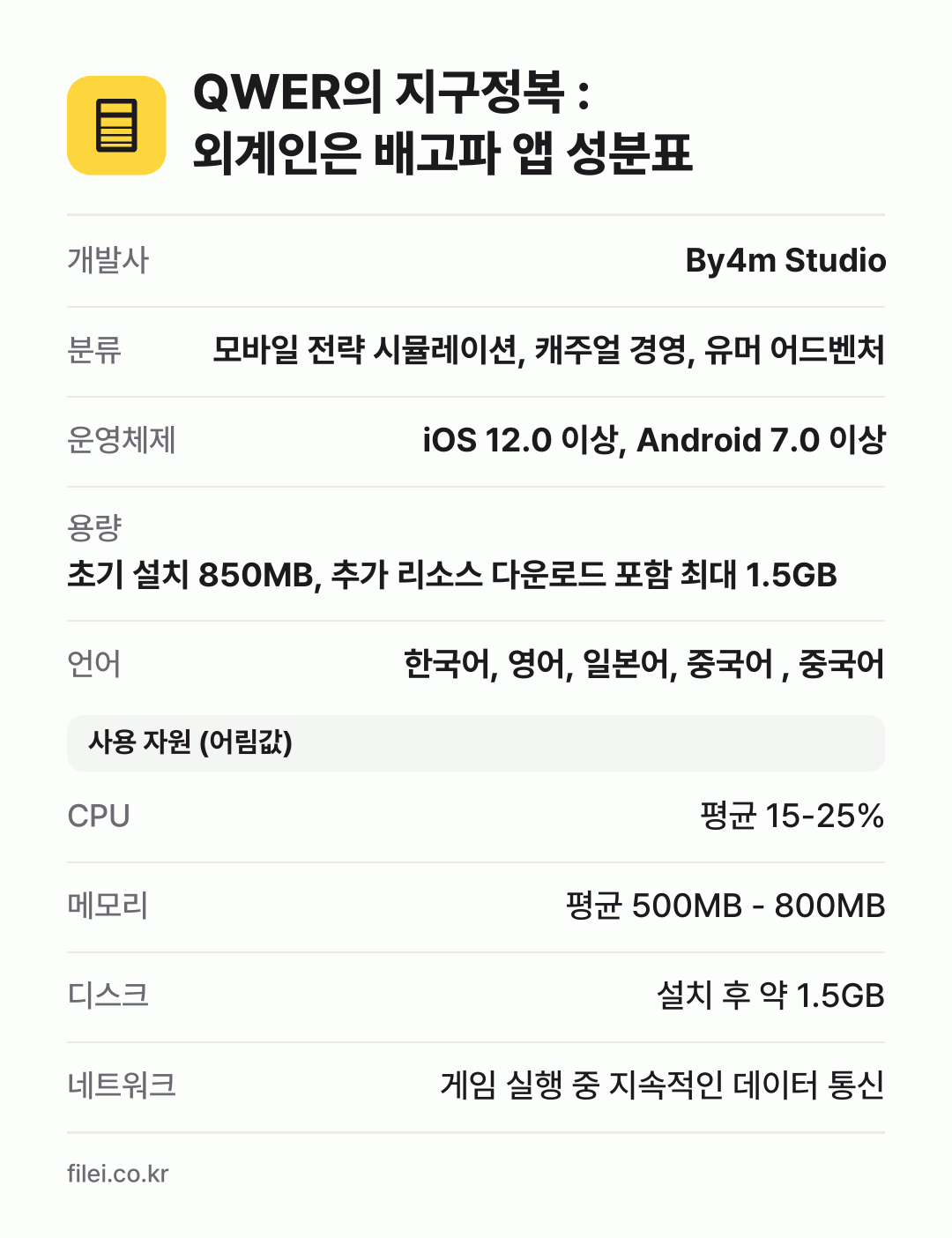 QWER의 지구정복 : 외계인은 배고파 앱 성분표: 개발사 By4m Studio, 분류 모바일 전략 시뮬레이션, 캐주얼 경영, 유머 어드벤처, 운영체제 iOS 12.0 이상, Android 7.0 이상, 용량 초기 설치 850MB, 추가 리소스 다운로드 포함 최대 1.5GB, 언어 한국어, 영어, 일본어, 중국어 , 중국어