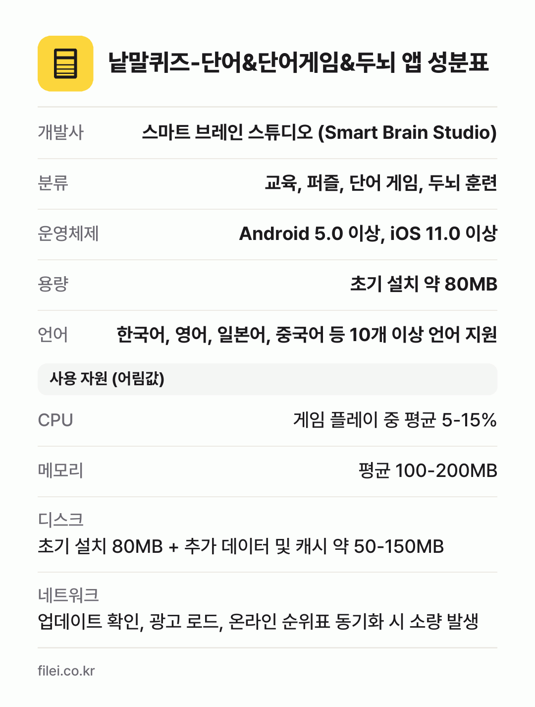 낱말퀴즈-단어&단어게임&두뇌 앱 성분표: 개발사 스마트 브레인 스튜디오 (Smart Brain Studio), 분류 교육, 퍼즐, 단어 게임, 두뇌 훈련, 운영체제 Android 5.0 이상, iOS 11.0 이상, 용량 초기 설치 약 80MB, 언어 한국어, 영어, 일본어, 중국어 등 10개 이상 언어 지원
