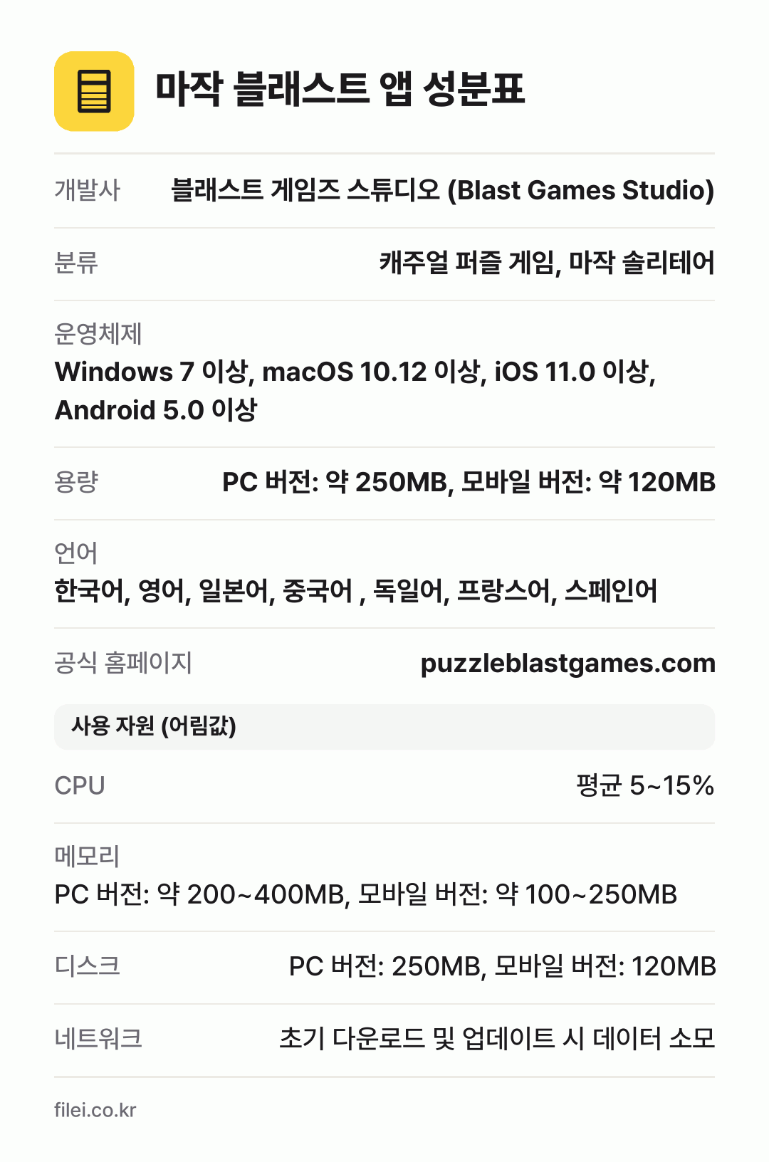마작 블래스트 앱 성분표: 개발사 블래스트 게임즈 스튜디오 (Blast Games Studio), 분류 캐주얼 퍼즐 게임, 마작 솔리테어, 운영체제 Windows 7 이상, macOS 10.12 이상, iOS 11.0 이상, Android 5.0 이상, 용량 PC 버전: 약 250MB, 모바일 버전: 약 120MB, 언어 한국어, 영어, 일본어, 중국어 ,