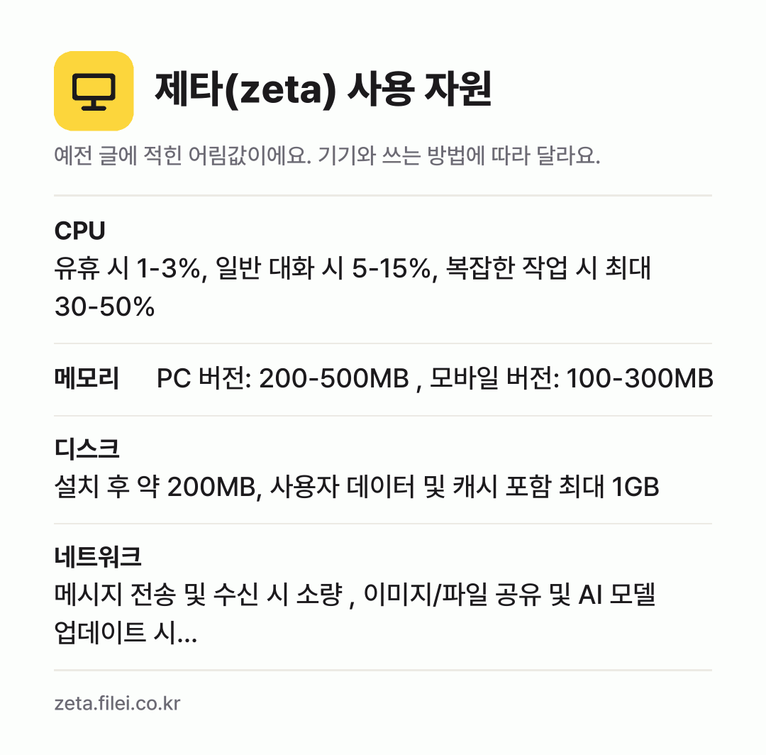 제타(zeta) 사용 자원 어림값: CPU 유휴 시 1-3%, 일반 대화 시 5-15%, 복잡한 작업 시 최대 30-50%, 메모리 PC 버전: 200-500MB , 모바일 버전: 100-300MB, 디스크 설치 후 약 200MB, 사용자 데이터 및 캐시 포함 최대 1GB, 네트워크 메시지 전송 및 수신 시 소량 , 이미지/파일 공유 및 AI 모델 업데이트