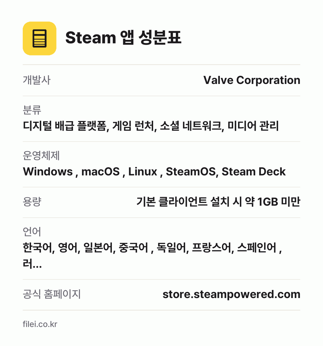 Steam 앱 성분표: 개발사 Valve Corporation, 분류 디지털 배급 플랫폼, 게임 런처, 소셜 네트워크, 미디어 관리, 운영체제 Windows , macOS , Linux , SteamOS, Steam Deck, 용량 기본 클라이언트 설치 시 약 1GB 미만, 언어 한국어, 영어, 일본어, 중국어 , 독일어, 프랑스어, 스페인어 , 러…