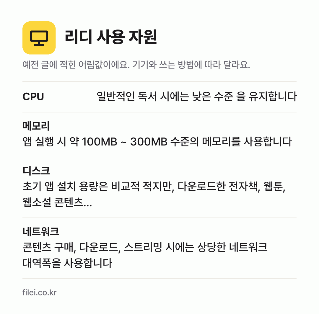 리디 사용 자원 어림값: CPU 일반적인 독서 시에는 낮은 수준 을 유지합니다, 메모리 앱 실행 시 약 100MB ~ 300MB 수준의 메모리를 사용합니다, 디스크 초기 앱 설치 용량은 비교적 적지만, 다운로드한 전자책, 웹툰, 웹소설 콘텐츠…, 네트워크 콘텐츠 구매, 다운로드, 스트리밍 시에는 상당한 네트워크 대역폭을 사용합니다