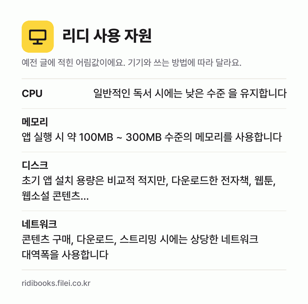 리디 사용 자원 어림값: CPU 일반적인 독서 시에는 낮은 수준 을 유지합니다, 메모리 앱 실행 시 약 100MB ~ 300MB 수준의 메모리를 사용합니다, 디스크 초기 앱 설치 용량은 비교적 적지만, 다운로드한 전자책, 웹툰, 웹소설 콘텐츠…, 네트워크 콘텐츠 구매, 다운로드, 스트리밍 시에는 상당한 네트워크 대역폭을 사용합니다