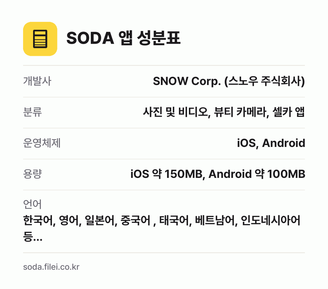 SODA 앱 성분표: 개발사 SNOW Corp. (스노우 주식회사), 분류 사진 및 비디오, 뷰티 카메라, 셀카 앱, 운영체제 iOS, Android, 용량 iOS 약 150MB, Android 약 100MB, 언어 한국어, 영어, 일본어, 중국어 , 태국어, 베트남어, 인도네시아어 등…