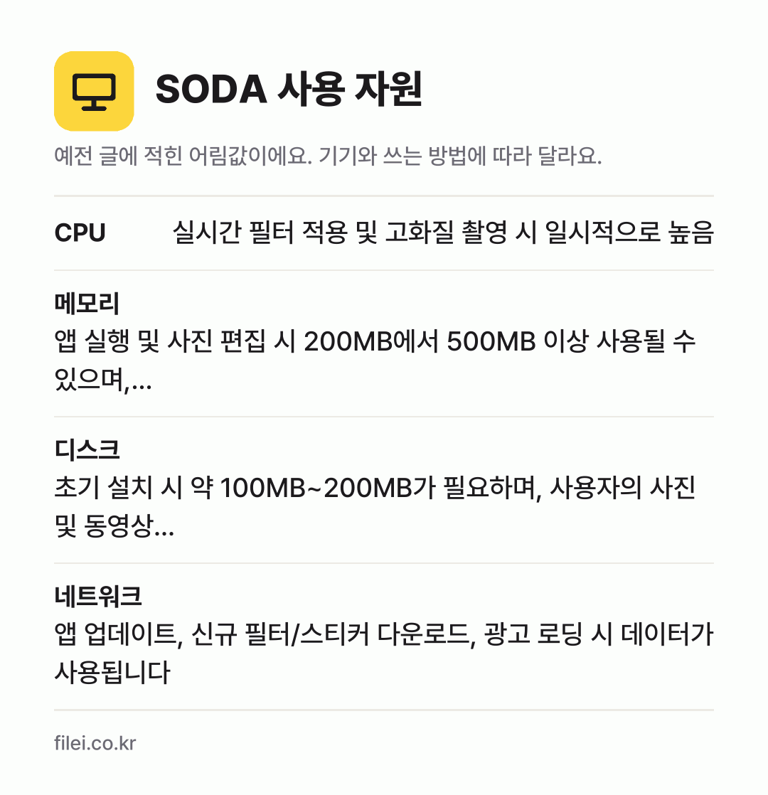 SODA 사용 자원 어림값: CPU 실시간 필터 적용 및 고화질 촬영 시 일시적으로 높음, 메모리 앱 실행 및 사진 편집 시 200MB에서 500MB 이상 사용될 수 있으며,…, 디스크 초기 설치 시 약 100MB~200MB가 필요하며, 사용자의 사진 및 동영상…, 네트워크 앱 업데이트, 신규 필터/스티커 다운로드, 광고 로딩 시 데이터가 사용됩니다
