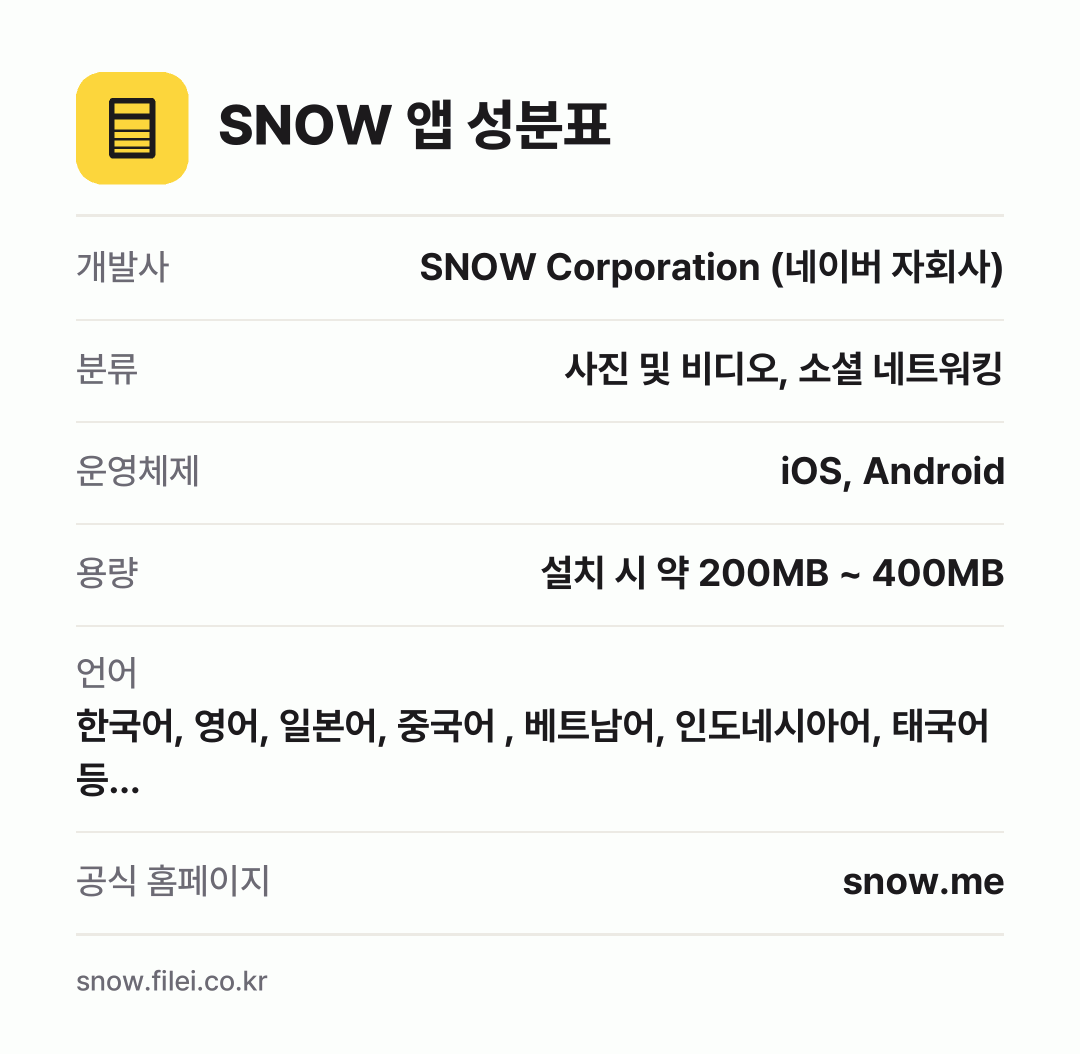 SNOW 앱 성분표: 개발사 SNOW Corporation (네이버 자회사), 분류 사진 및 비디오, 소셜 네트워킹, 운영체제 iOS, Android, 용량 설치 시 약 200MB ~ 400MB, 언어 한국어, 영어, 일본어, 중국어 , 베트남어, 인도네시아어, 태국어 등…