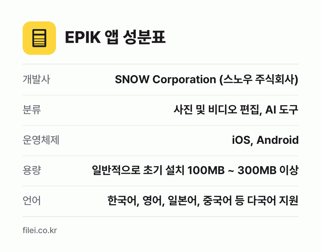EPIK 앱 성분표: 개발사 SNOW Corporation (스노우 주식회사), 분류 사진 및 비디오 편집, AI 도구, 운영체제 iOS, Android, 용량 일반적으로 초기 설치 100MB ~ 300MB 이상, 언어 한국어, 영어, 일본어, 중국어 등 다국어 지원