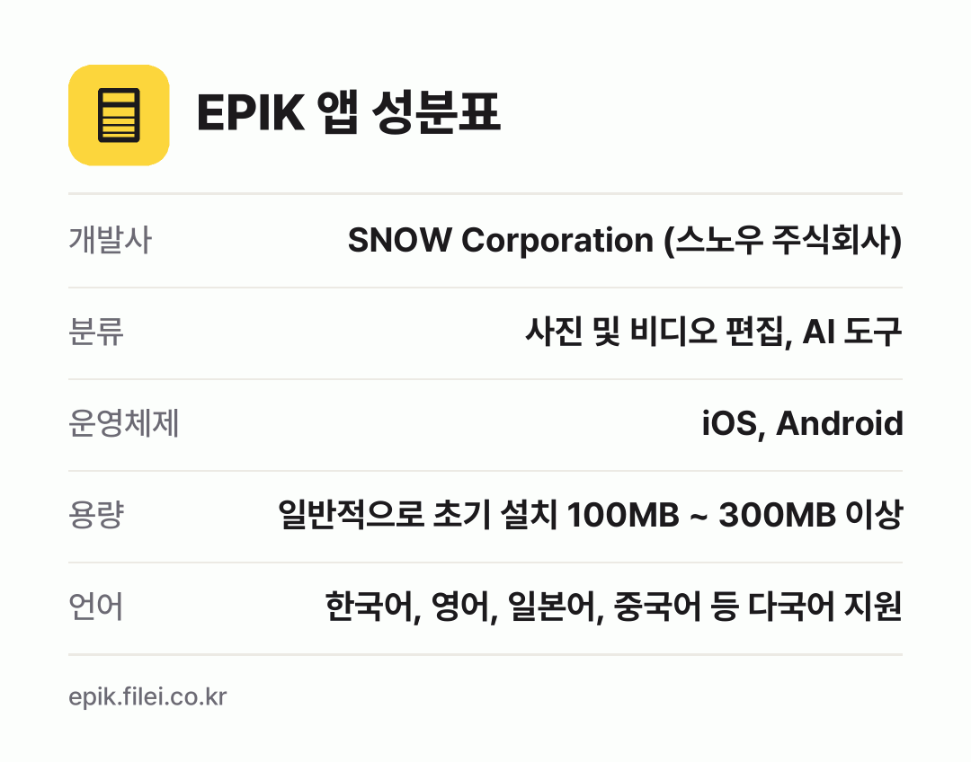 EPIK 앱 성분표: 개발사 SNOW Corporation (스노우 주식회사), 분류 사진 및 비디오 편집, AI 도구, 운영체제 iOS, Android, 용량 일반적으로 초기 설치 100MB ~ 300MB 이상, 언어 한국어, 영어, 일본어, 중국어 등 다국어 지원