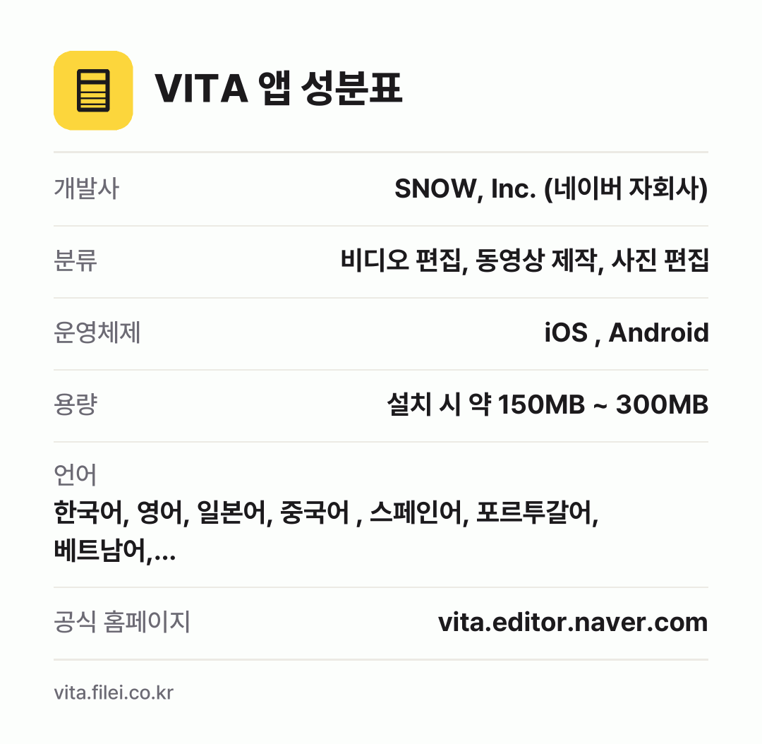 VITA 앱 성분표: 개발사 SNOW, Inc. (네이버 자회사), 분류 비디오 편집, 동영상 제작, 사진 편집, 운영체제 iOS , Android, 용량 설치 시 약 150MB ~ 300MB, 언어 한국어, 영어, 일본어, 중국어 , 스페인어, 포르투갈어, 베트남어,…