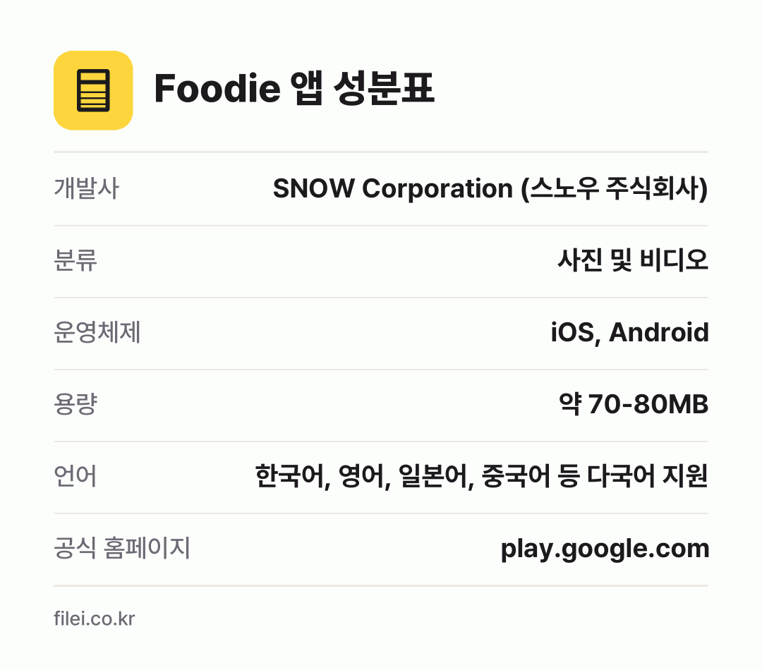 Foodie 앱 성분표: 개발사 SNOW Corporation (스노우 주식회사), 분류 사진 및 비디오, 운영체제 iOS, Android, 용량 약 70-80MB, 언어 한국어, 영어, 일본어, 중국어 등 다국어 지원