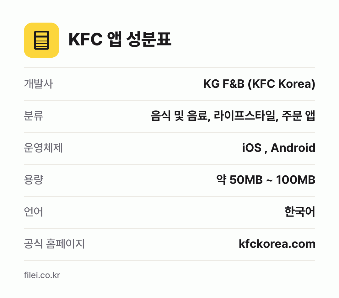 KFC 앱 성분표: 개발사 KG F&B (KFC Korea), 분류 음식 및 음료, 라이프스타일, 주문 앱, 운영체제 iOS , Android, 용량 약 50MB ~ 100MB, 언어 한국어