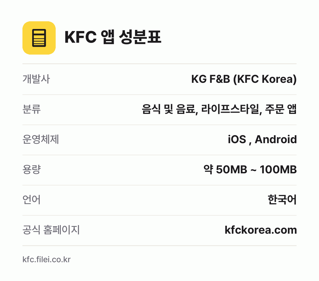 KFC 앱 성분표: 개발사 KG F&B (KFC Korea), 분류 음식 및 음료, 라이프스타일, 주문 앱, 운영체제 iOS , Android, 용량 약 50MB ~ 100MB, 언어 한국어