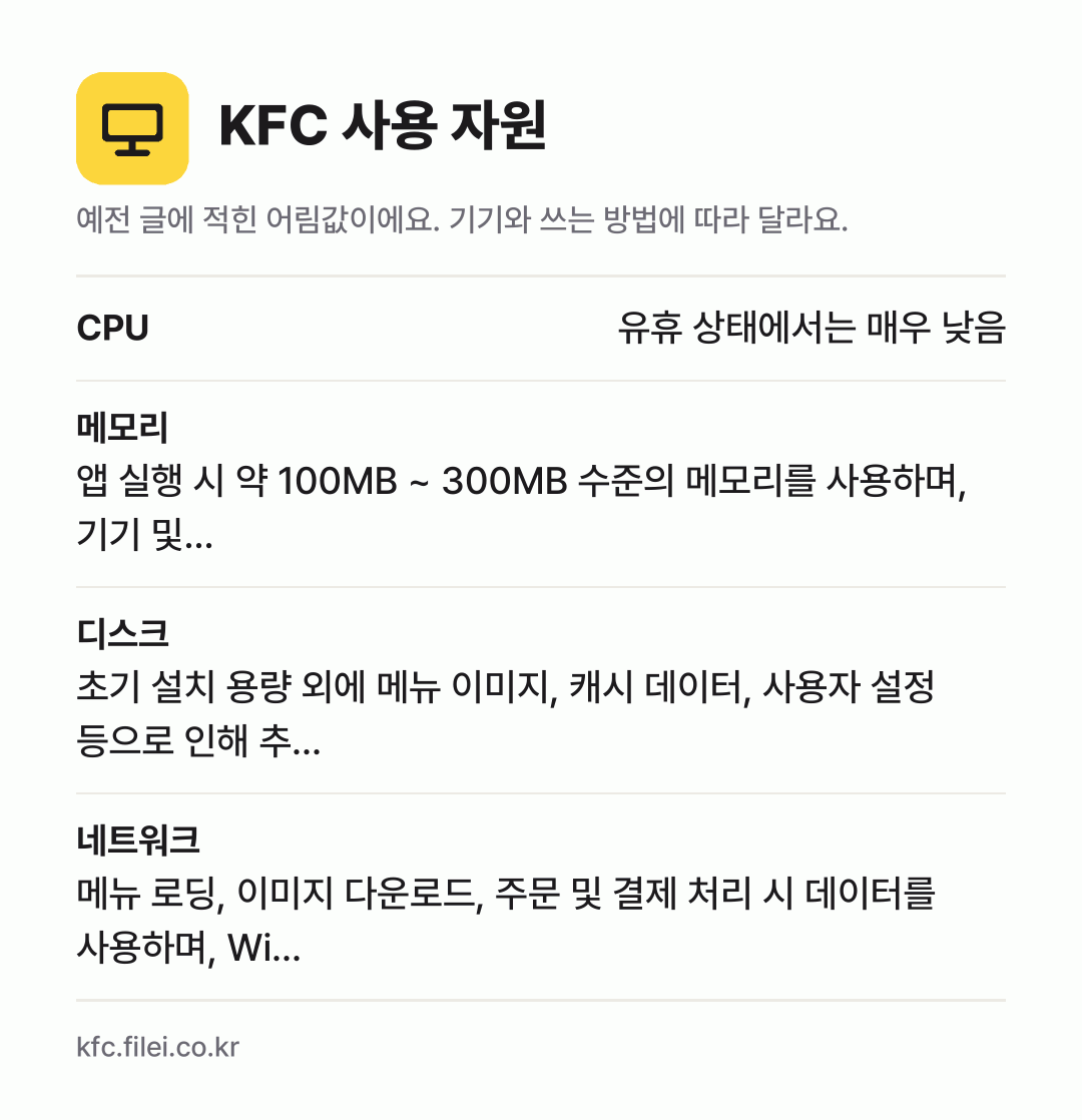 KFC 사용 자원 어림값: CPU 유휴 상태에서는 매우 낮음, 메모리 앱 실행 시 약 100MB ~ 300MB 수준의 메모리를 사용하며, 기기 및…, 디스크 초기 설치 용량 외에 메뉴 이미지, 캐시 데이터, 사용자 설정 등으로 인해 추…, 네트워크 메뉴 로딩, 이미지 다운로드, 주문 및 결제 처리 시 데이터를 사용하며, Wi…
