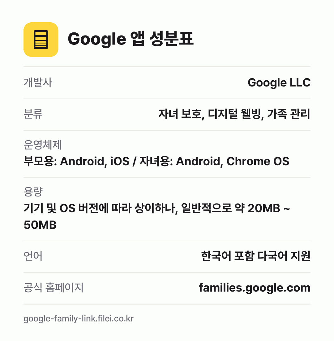 Google 앱 성분표: 개발사 Google LLC, 분류 자녀 보호, 디지털 웰빙, 가족 관리, 운영체제 부모용: Android, iOS / 자녀용: Android, Chrome OS, 용량 기기 및 OS 버전에 따라 상이하나, 일반적으로 약 20MB ~ 50MB, 언어 한국어 포함 다국어 지원