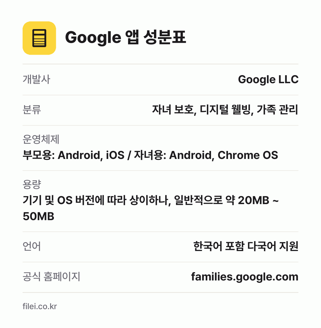 Google 앱 성분표: 개발사 Google LLC, 분류 자녀 보호, 디지털 웰빙, 가족 관리, 운영체제 부모용: Android, iOS / 자녀용: Android, Chrome OS, 용량 기기 및 OS 버전에 따라 상이하나, 일반적으로 약 20MB ~ 50MB, 언어 한국어 포함 다국어 지원