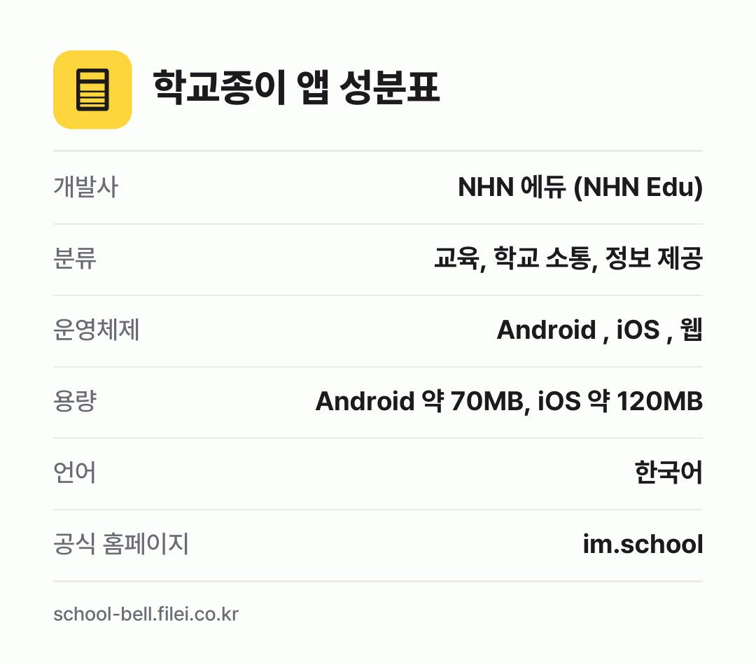 학교종이 앱 성분표: 개발사 NHN 에듀 (NHN Edu), 분류 교육, 학교 소통, 정보 제공, 운영체제 Android , iOS , 웹, 용량 Android 약 70MB, iOS 약 120MB, 언어 한국어