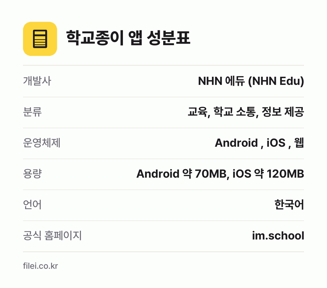 학교종이 앱 성분표: 개발사 NHN 에듀 (NHN Edu), 분류 교육, 학교 소통, 정보 제공, 운영체제 Android , iOS , 웹, 용량 Android 약 70MB, iOS 약 120MB, 언어 한국어