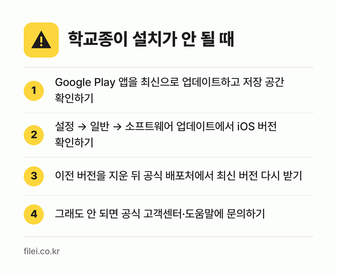 학교종이 설치가 안 될 때: Google Play 앱을 최신으로 업데이트하고 저장 공간 확인하기, 설정 → 일반 → 소프트웨어 업데이트에서 iOS 버전 확인하기, 이전 버전을 지운 뒤 공식 배포처에서 최신 버전 다시 받기, 그래도 안 되면 공식 고객센터·도움말에 문의하기