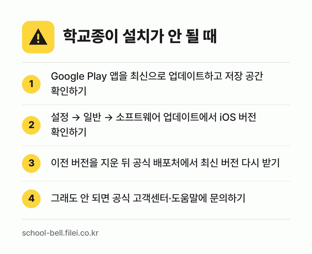 학교종이 설치가 안 될 때: Google Play 앱을 최신으로 업데이트하고 저장 공간 확인하기, 설정 → 일반 → 소프트웨어 업데이트에서 iOS 버전 확인하기, 이전 버전을 지운 뒤 공식 배포처에서 최신 버전 다시 받기, 그래도 안 되면 공식 고객센터·도움말에 문의하기