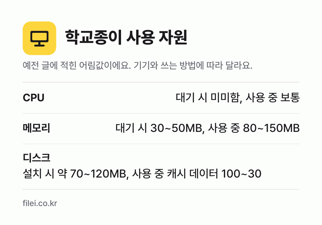 학교종이 사용 자원 어림값: CPU 대기 시 미미함, 사용 중 보통, 메모리 대기 시 30~50MB, 사용 중 80~150MB, 디스크 설치 시 약 70~120MB, 사용 중 캐시 데이터 100~30