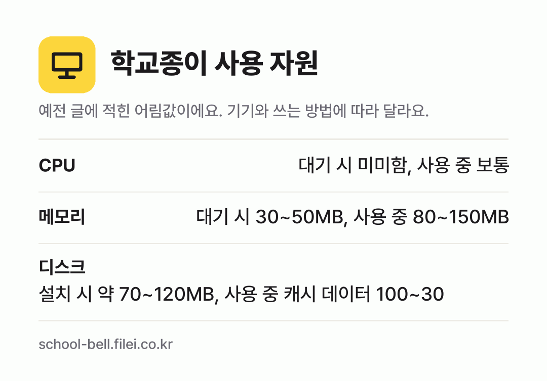 학교종이 사용 자원 어림값: CPU 대기 시 미미함, 사용 중 보통, 메모리 대기 시 30~50MB, 사용 중 80~150MB, 디스크 설치 시 약 70~120MB, 사용 중 캐시 데이터 100~30