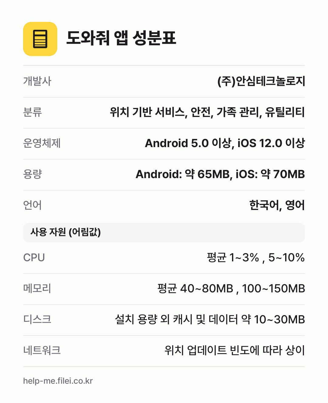 도와줘 앱 성분표: 개발사 (주)안심테크놀로지, 분류 위치 기반 서비스, 안전, 가족 관리, 유틸리티, 운영체제 Android 5.0 이상, iOS 12.0 이상, 용량 Android: 약 65MB, iOS: 약 70MB, 언어 한국어, 영어