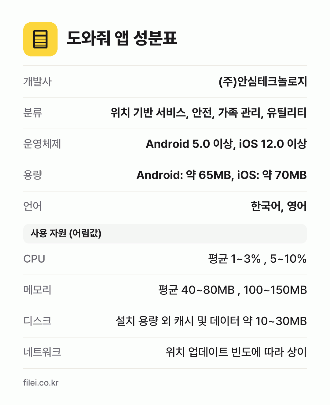 도와줘 앱 성분표: 개발사 (주)안심테크놀로지, 분류 위치 기반 서비스, 안전, 가족 관리, 유틸리티, 운영체제 Android 5.0 이상, iOS 12.0 이상, 용량 Android: 약 65MB, iOS: 약 70MB, 언어 한국어, 영어