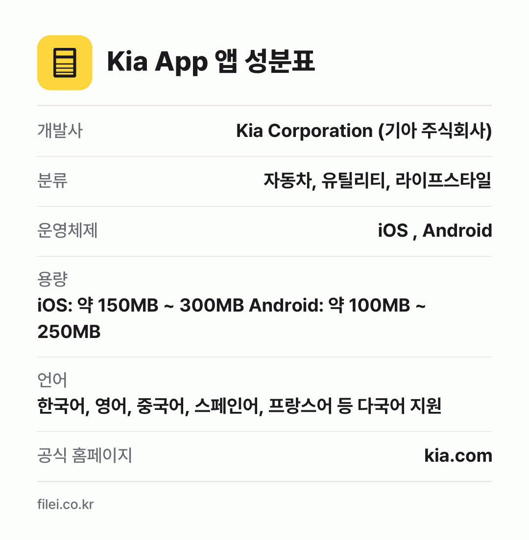 Kia App 앱 성분표: 개발사 Kia Corporation (기아 주식회사), 분류 자동차, 유틸리티, 라이프스타일, 운영체제 iOS , Android, 용량 iOS: 약 150MB ~ 300MB Android: 약 100MB ~ 250MB, 언어 한국어, 영어, 중국어, 스페인어, 프랑스어 등 다국어 지원