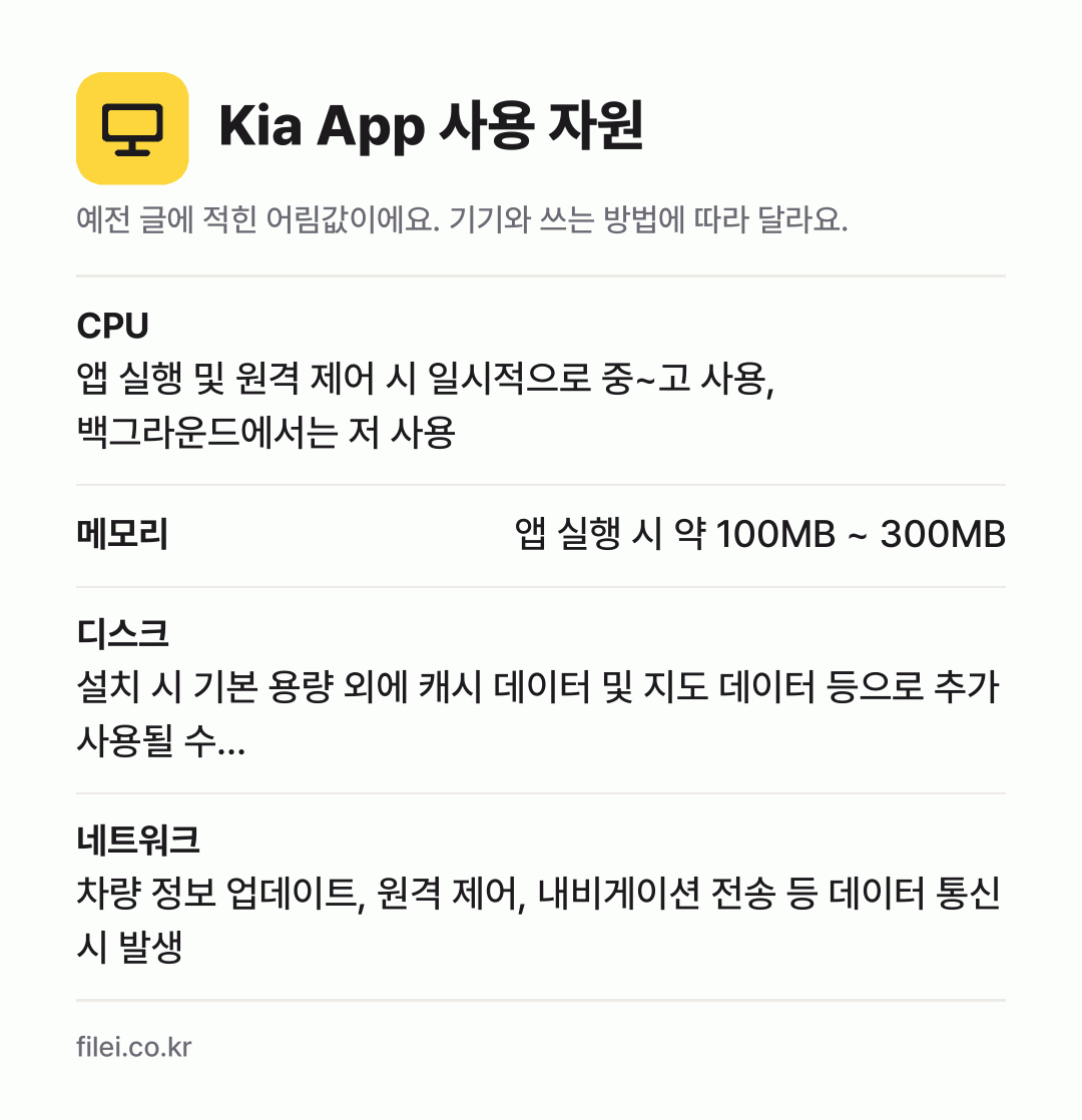 Kia App 사용 자원 어림값: CPU 앱 실행 및 원격 제어 시 일시적으로 중~고 사용, 백그라운드에서는 저 사용, 메모리 앱 실행 시 약 100MB ~ 300MB, 디스크 설치 시 기본 용량 외에 캐시 데이터 및 지도 데이터 등으로 추가 사용될 수…, 네트워크 차량 정보 업데이트, 원격 제어, 내비게이션 전송 등 데이터 통신 시 발생