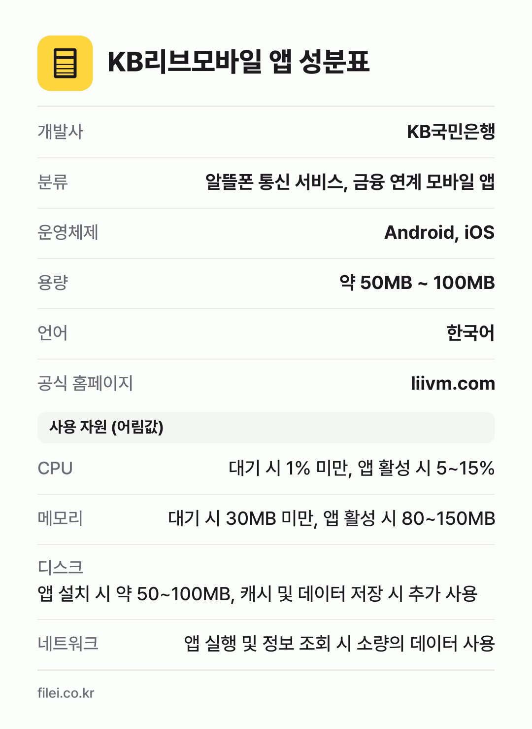 KB리브모바일 앱 성분표: 개발사 KB국민은행, 분류 알뜰폰 통신 서비스, 금융 연계 모바일 앱, 운영체제 Android, iOS, 용량 약 50MB ~ 100MB, 언어 한국어