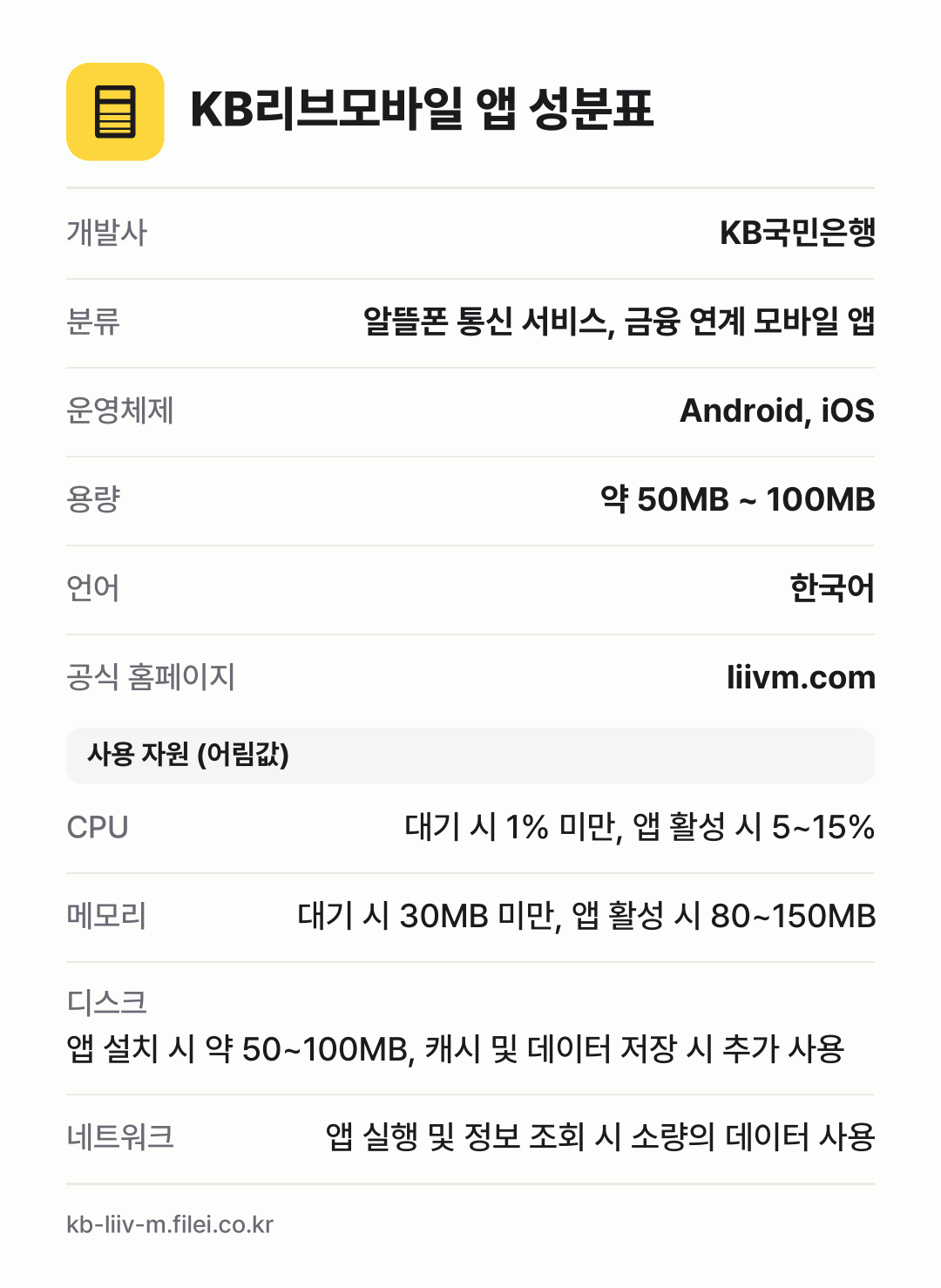KB리브모바일 앱 성분표: 개발사 KB국민은행, 분류 알뜰폰 통신 서비스, 금융 연계 모바일 앱, 운영체제 Android, iOS, 용량 약 50MB ~ 100MB, 언어 한국어