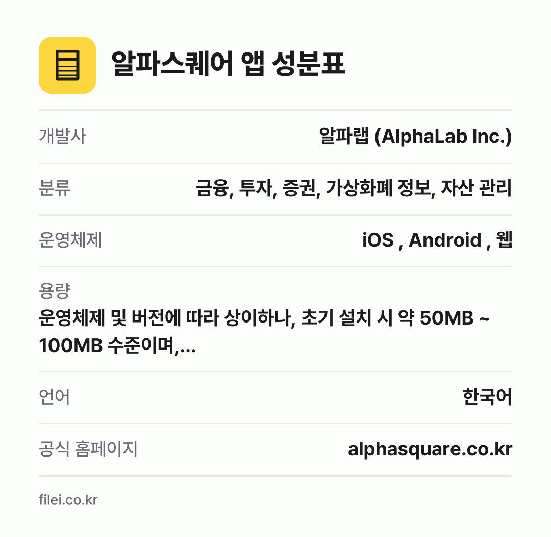 알파스퀘어 앱 성분표: 개발사 알파랩 (AlphaLab Inc.), 분류 금융, 투자, 증권, 가상화폐 정보, 자산 관리, 운영체제 iOS , Android , 웹, 용량 운영체제 및 버전에 따라 상이하나, 초기 설치 시 약 50MB ~ 100MB 수준이며,…, 언어 한국어