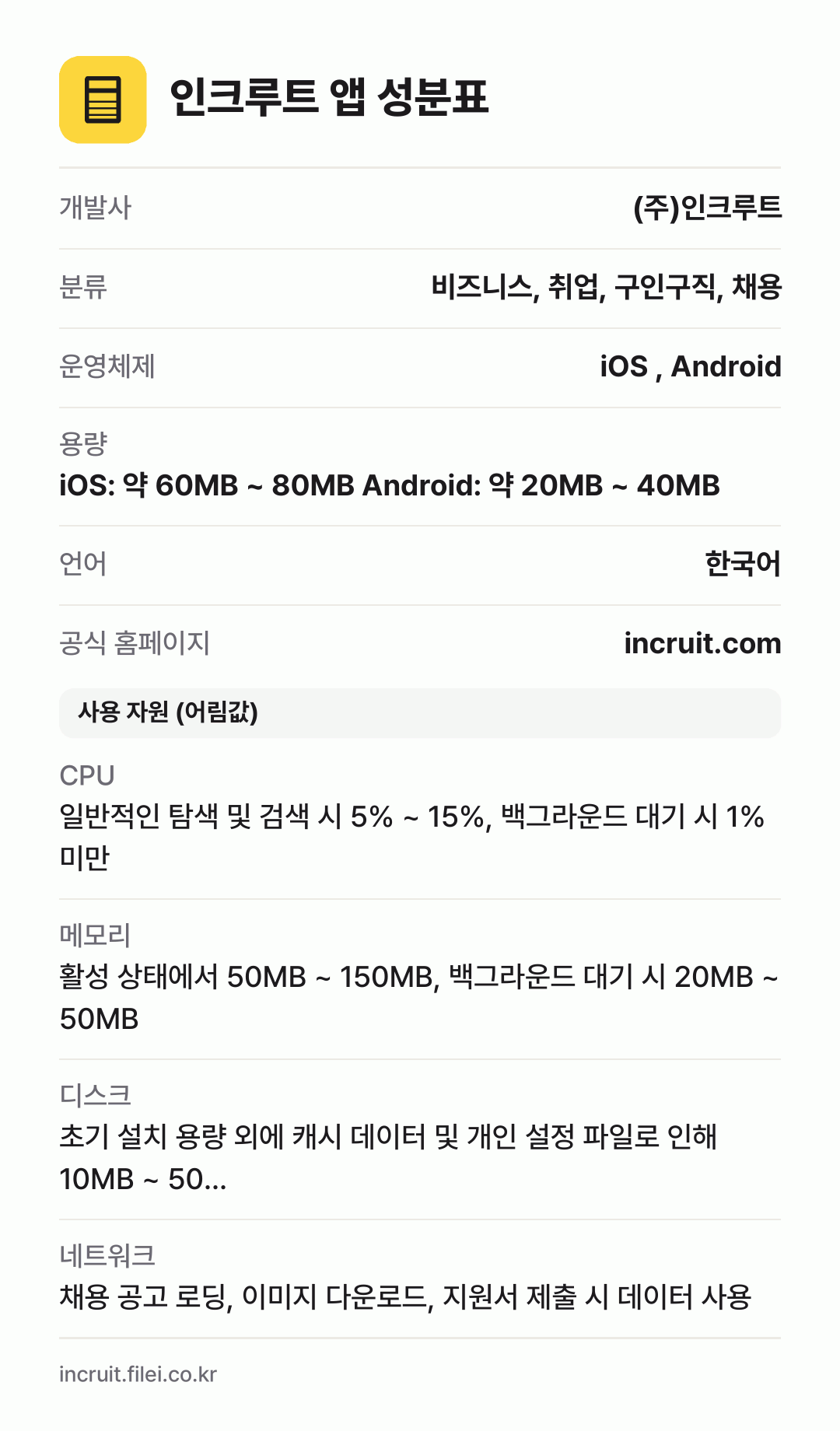 인크루트 앱 성분표: 개발사 (주)인크루트, 분류 비즈니스, 취업, 구인구직, 채용, 운영체제 iOS , Android, 용량 iOS: 약 60MB ~ 80MB Android: 약 20MB ~ 40MB, 언어 한국어