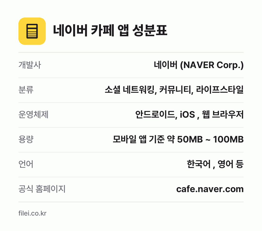 네이버 카페 앱 성분표: 개발사 네이버 (NAVER Corp.), 분류 소셜 네트워킹, 커뮤니티, 라이프스타일, 운영체제 안드로이드, iOS , 웹 브라우저, 용량 모바일 앱 기준 약 50MB ~ 100MB, 언어 한국어 , 영어 등