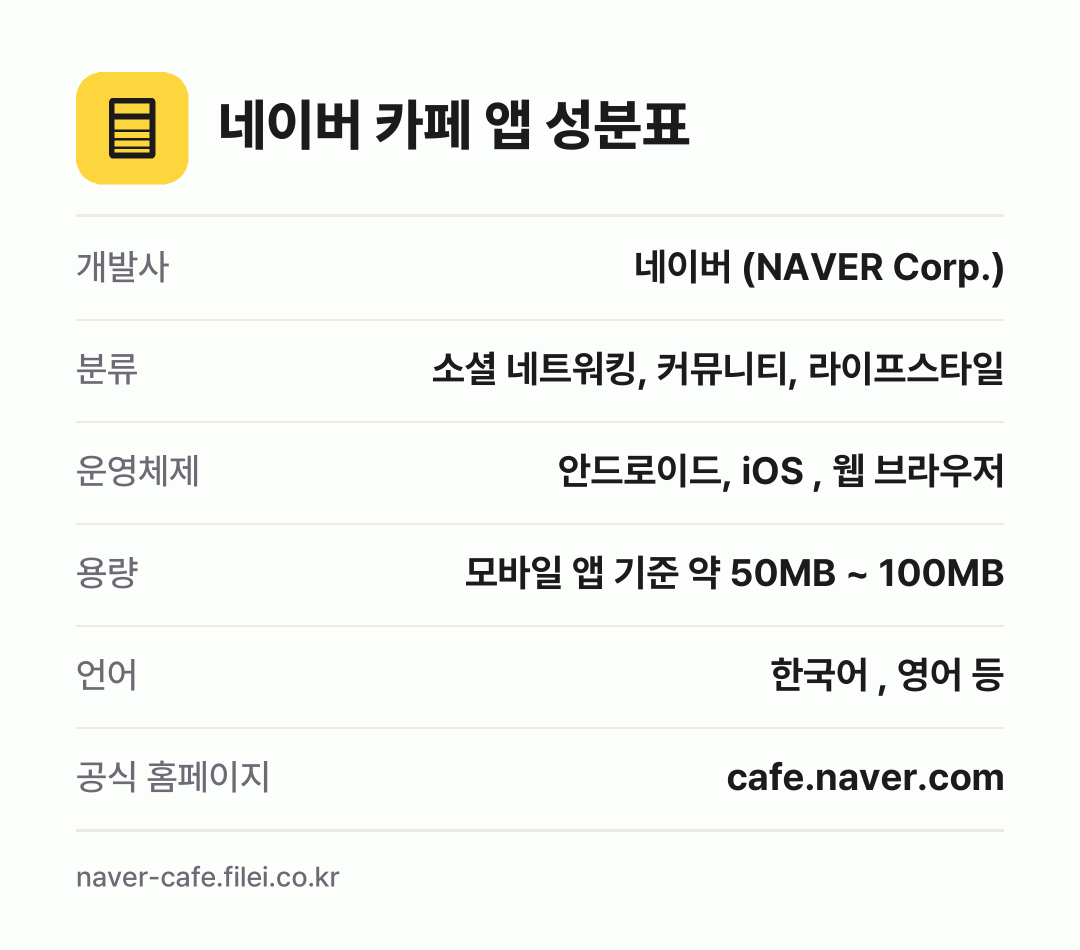 네이버 카페 앱 성분표: 개발사 네이버 (NAVER Corp.), 분류 소셜 네트워킹, 커뮤니티, 라이프스타일, 운영체제 안드로이드, iOS , 웹 브라우저, 용량 모바일 앱 기준 약 50MB ~ 100MB, 언어 한국어 , 영어 등