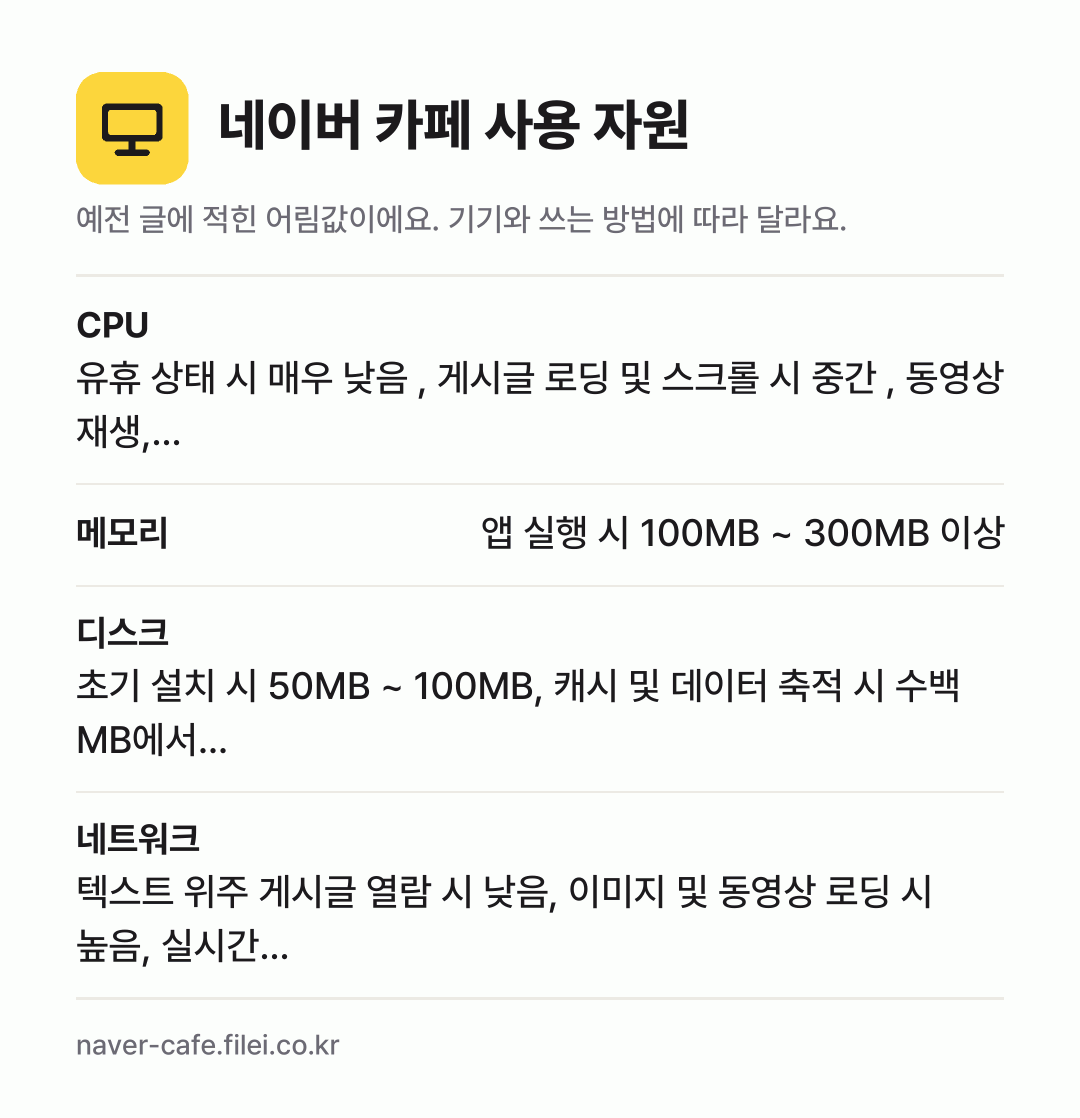 네이버 카페 사용 자원 어림값: CPU 유휴 상태 시 매우 낮음 , 게시글 로딩 및 스크롤 시 중간 , 동영상 재생,…, 메모리 앱 실행 시 100MB ~ 300MB 이상, 디스크 초기 설치 시 50MB ~ 100MB, 캐시 및 데이터 축적 시 수백 MB에서…, 네트워크 텍스트 위주 게시글 열람 시 낮음, 이미지 및 동영상 로딩 시 높음, 실시간…