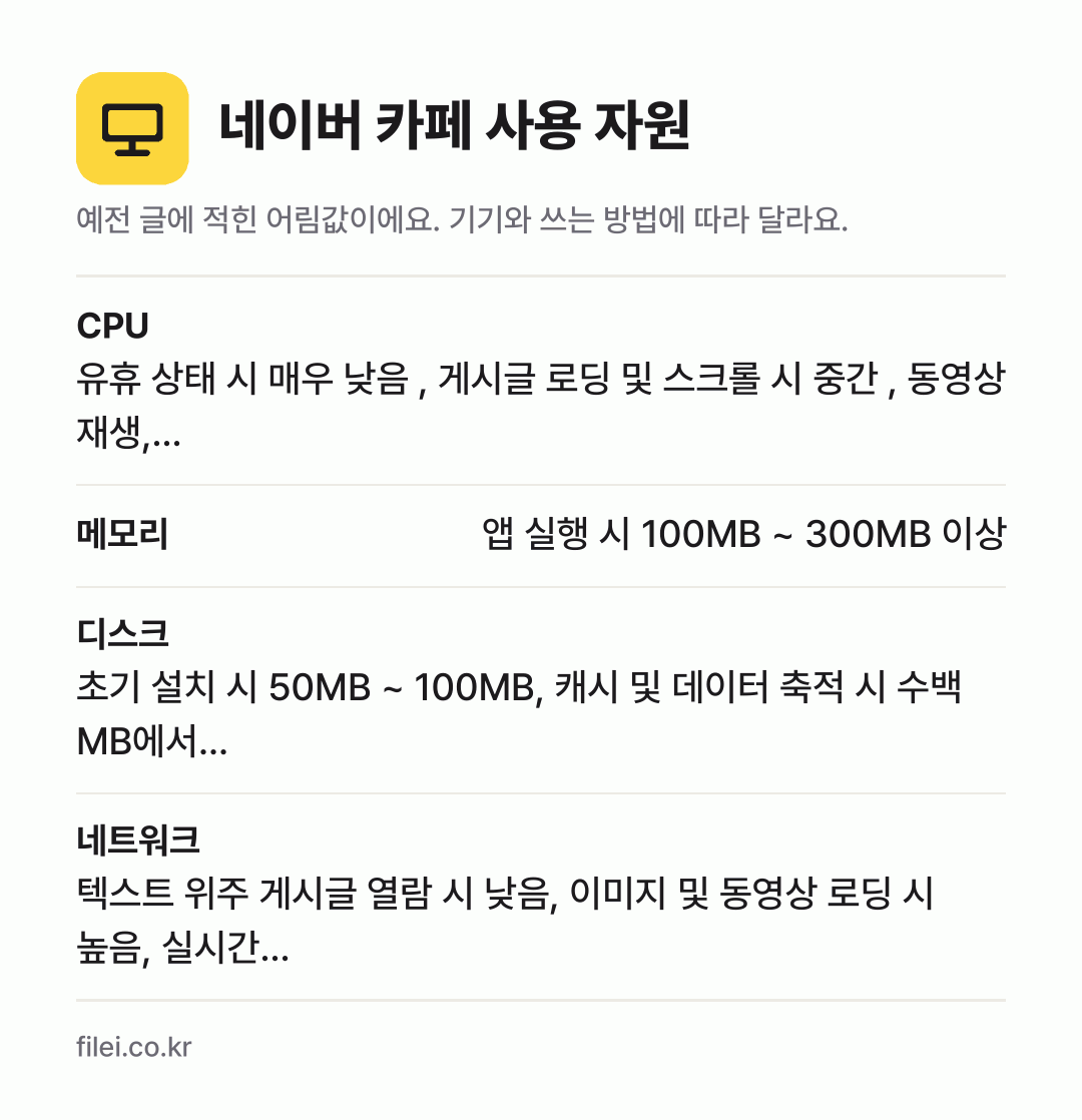 네이버 카페 사용 자원 어림값: CPU 유휴 상태 시 매우 낮음 , 게시글 로딩 및 스크롤 시 중간 , 동영상 재생,…, 메모리 앱 실행 시 100MB ~ 300MB 이상, 디스크 초기 설치 시 50MB ~ 100MB, 캐시 및 데이터 축적 시 수백 MB에서…, 네트워크 텍스트 위주 게시글 열람 시 낮음, 이미지 및 동영상 로딩 시 높음, 실시간…