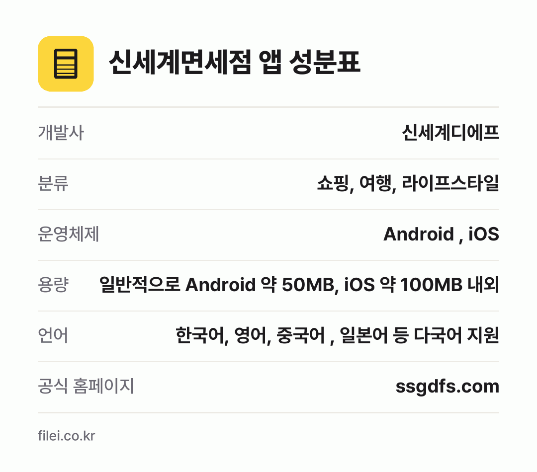 신세계면세점 앱 성분표: 개발사 신세계디에프, 분류 쇼핑, 여행, 라이프스타일, 운영체제 Android , iOS, 용량 일반적으로 Android 약 50MB, iOS 약 100MB 내외, 언어 한국어, 영어, 중국어 , 일본어 등 다국어 지원