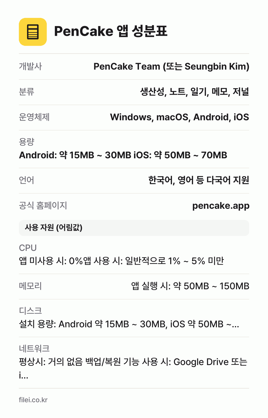 PenCake 앱 성분표: 개발사 PenCake Team (또는 Seungbin Kim), 분류 생산성, 노트, 일기, 메모, 저널, 운영체제 Windows, macOS, Android, iOS, 용량 Android: 약 15MB ~ 30MB iOS: 약 50MB ~ 70MB, 언어 한국어, 영어 등 다국어 지원