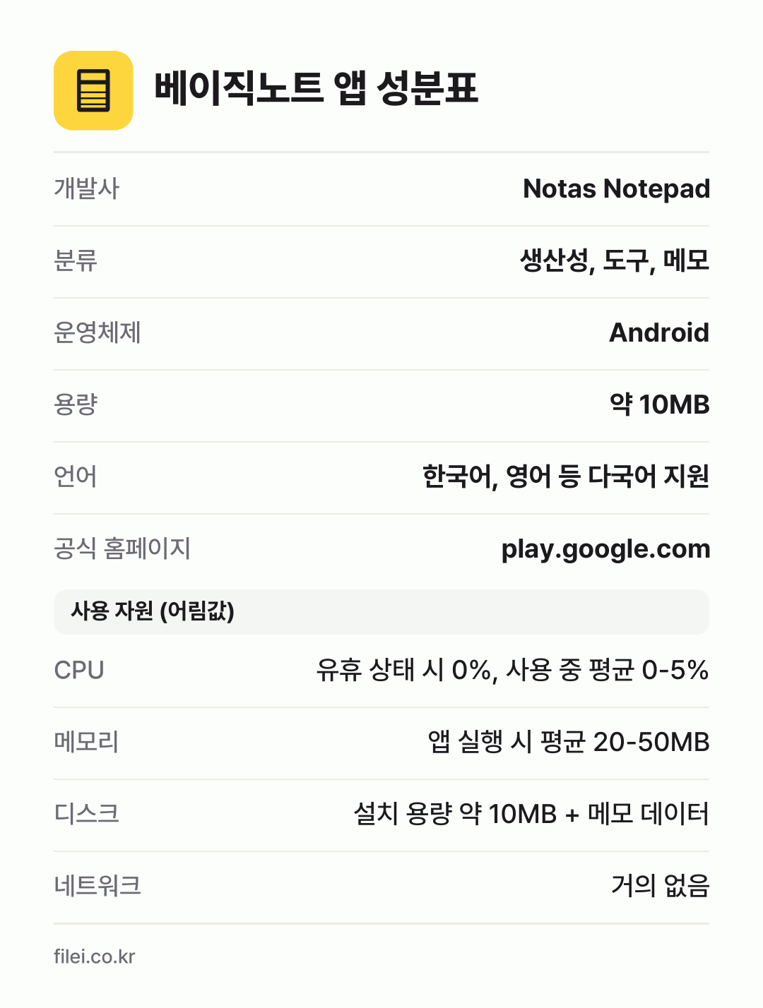 베이직노트 앱 성분표: 개발사 Notas Notepad, 분류 생산성, 도구, 메모, 운영체제 Android, 용량 약 10MB, 언어 한국어, 영어 등 다국어 지원