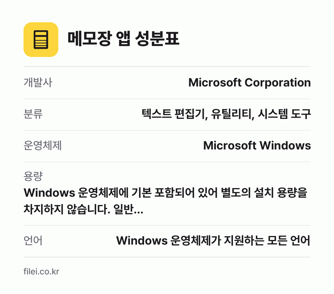 메모장 앱 성분표: 개발사 Microsoft Corporation, 분류 텍스트 편집기, 유틸리티, 시스템 도구, 운영체제 Microsoft Windows, 용량 Windows 운영체제에 기본 포함되어 있어 별도의 설치 용량을 차지하지 않습니다. 일반…, 언어 Windows 운영체제가 지원하는 모든 언어