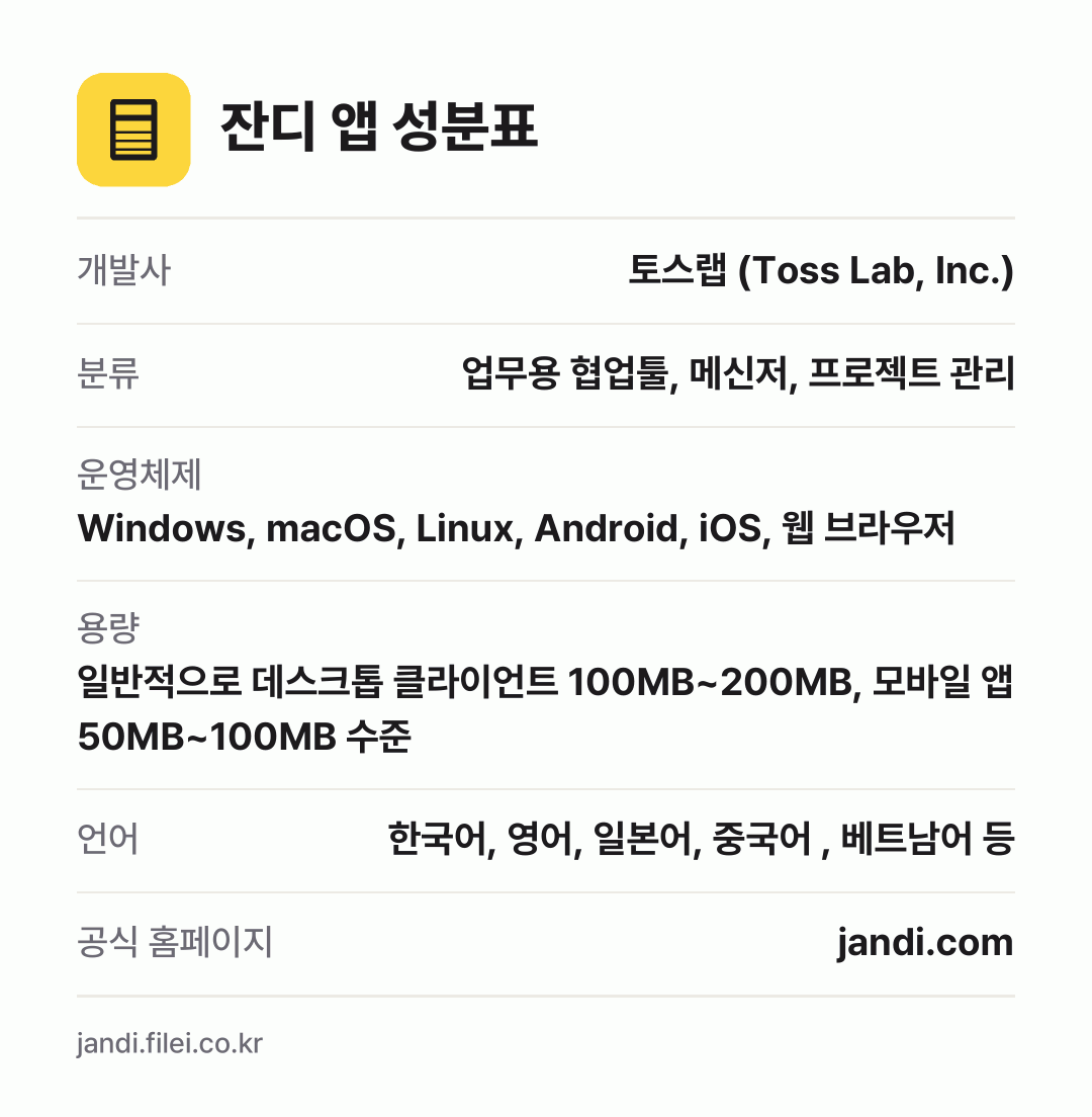 잔디 앱 성분표: 개발사 토스랩 (Toss Lab, Inc.), 분류 업무용 협업툴, 메신저, 프로젝트 관리, 운영체제 Windows, macOS, Linux, Android, iOS, 웹 브라우저, 용량 일반적으로 데스크톱 클라이언트 100MB~200MB, 모바일 앱 50MB~100MB 수준, 언어 한국어, 영어, 일본어, 중국어 , 베트남어 등