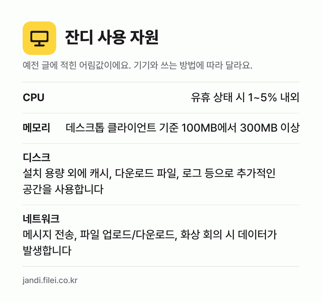 잔디 사용 자원 어림값: CPU 유휴 상태 시 1~5% 내외, 메모리 데스크톱 클라이언트 기준 100MB에서 300MB 이상, 디스크 설치 용량 외에 캐시, 다운로드 파일, 로그 등으로 추가적인 공간을 사용합니다, 네트워크 메시지 전송, 파일 업로드/다운로드, 화상 회의 시 데이터가 발생합니다