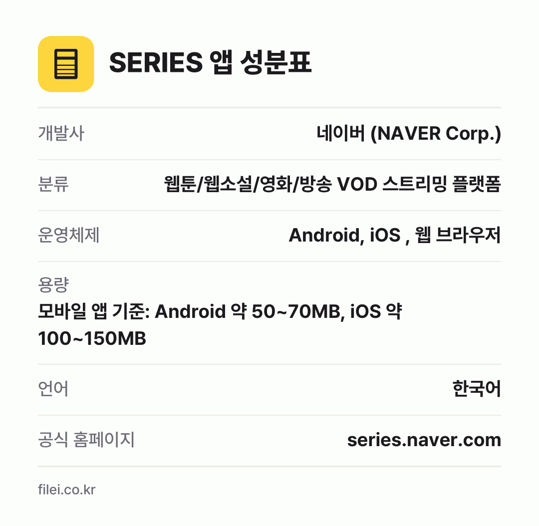 SERIES 앱 성분표: 개발사 네이버 (NAVER Corp.), 분류 웹툰/웹소설/영화/방송 VOD 스트리밍 플랫폼, 운영체제 Android, iOS , 웹 브라우저, 용량 모바일 앱 기준: Android 약 50~70MB, iOS 약 100~150MB, 언어 한국어
