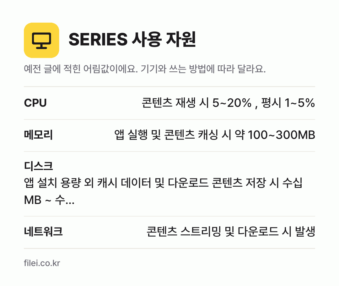 SERIES 사용 자원 어림값: CPU 콘텐츠 재생 시 5~20% , 평시 1~5%, 메모리 앱 실행 및 콘텐츠 캐싱 시 약 100~300MB, 디스크 앱 설치 용량 외 캐시 데이터 및 다운로드 콘텐츠 저장 시 수십 MB ~ 수…, 네트워크 콘텐츠 스트리밍 및 다운로드 시 발생