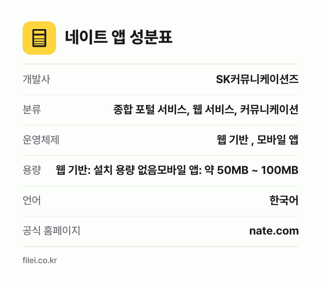 네이트 앱 성분표: 개발사 SK커뮤니케이션즈, 분류 종합 포털 서비스, 웹 서비스, 커뮤니케이션, 운영체제 웹 기반 , 모바일 앱, 용량 웹 기반: 설치 용량 없음모바일 앱: 약 50MB ~ 100MB, 언어 한국어