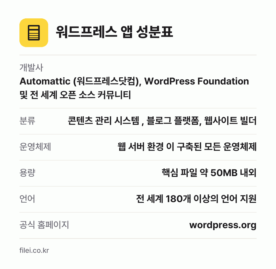 워드프레스 앱 성분표: 개발사 Automattic (워드프레스닷컴), WordPress Foundation 및 전 세계 오픈 소스 커뮤니티, 분류 콘텐츠 관리 시스템 , 블로그 플랫폼, 웹사이트 빌더, 운영체제 웹 서버 환경 이 구축된 모든 운영체제, 용량 핵심 파일 약 50MB 내외, 언어 전 세계 180개 이상의 언어 지원