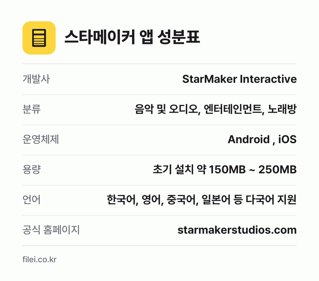 스타메이커 앱 성분표: 개발사 StarMaker Interactive, 분류 음악 및 오디오, 엔터테인먼트, 노래방, 운영체제 Android , iOS, 용량 초기 설치 약 150MB ~ 250MB, 언어 한국어, 영어, 중국어, 일본어 등 다국어 지원