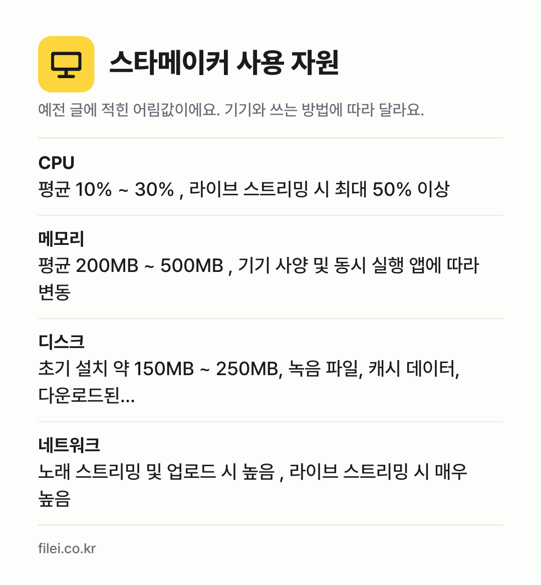 스타메이커 사용 자원 어림값: CPU 평균 10% ~ 30% , 라이브 스트리밍 시 최대 50% 이상, 메모리 평균 200MB ~ 500MB , 기기 사양 및 동시 실행 앱에 따라 변동, 디스크 초기 설치 약 150MB ~ 250MB, 녹음 파일, 캐시 데이터, 다운로드된…, 네트워크 노래 스트리밍 및 업로드 시 높음 , 라이브 스트리밍 시 매우 높음